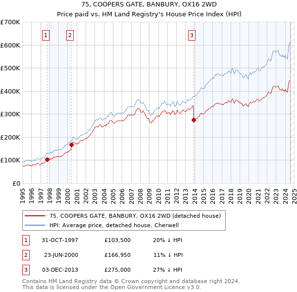 75, COOPERS GATE, BANBURY, OX16 2WD: Price paid vs HM Land Registry's House Price Index