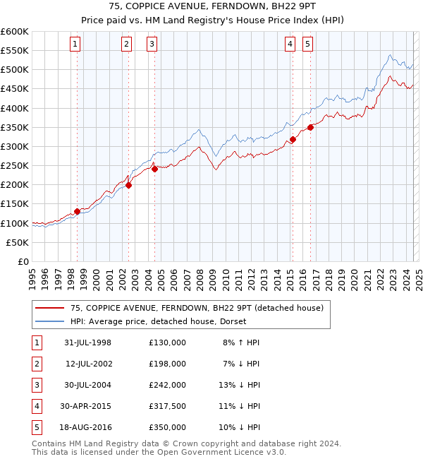 75, COPPICE AVENUE, FERNDOWN, BH22 9PT: Price paid vs HM Land Registry's House Price Index