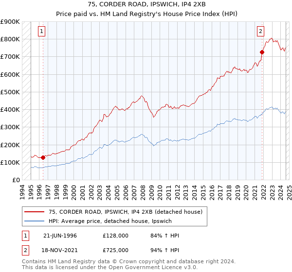 75, CORDER ROAD, IPSWICH, IP4 2XB: Price paid vs HM Land Registry's House Price Index