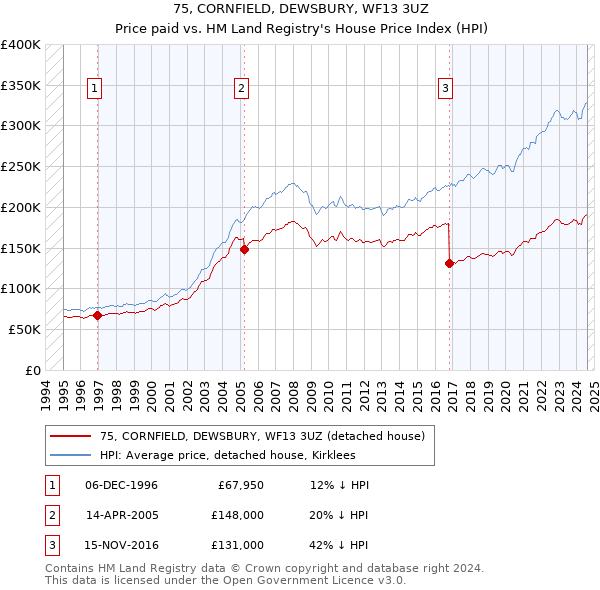 75, CORNFIELD, DEWSBURY, WF13 3UZ: Price paid vs HM Land Registry's House Price Index