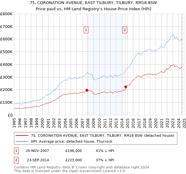 75, CORONATION AVENUE, EAST TILBURY, TILBURY, RM18 8SW: Price paid vs HM Land Registry's House Price Index