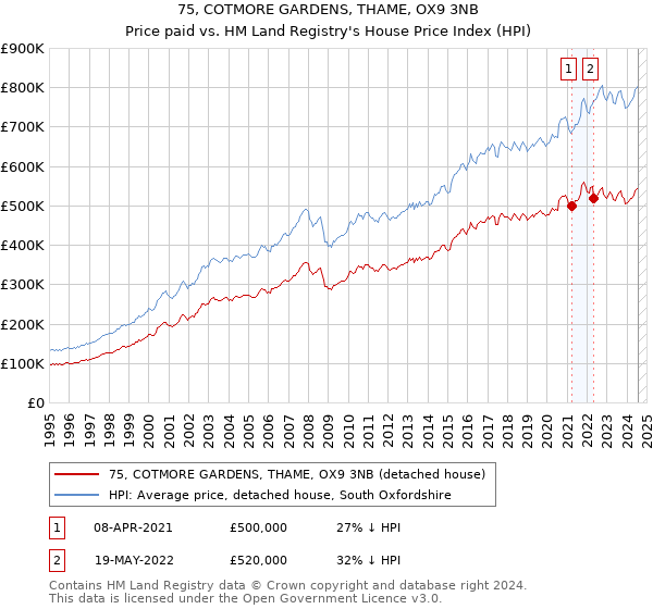 75, COTMORE GARDENS, THAME, OX9 3NB: Price paid vs HM Land Registry's House Price Index