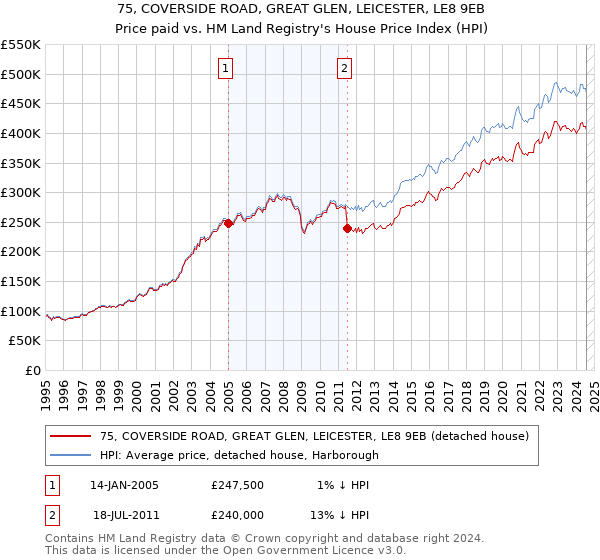 75, COVERSIDE ROAD, GREAT GLEN, LEICESTER, LE8 9EB: Price paid vs HM Land Registry's House Price Index