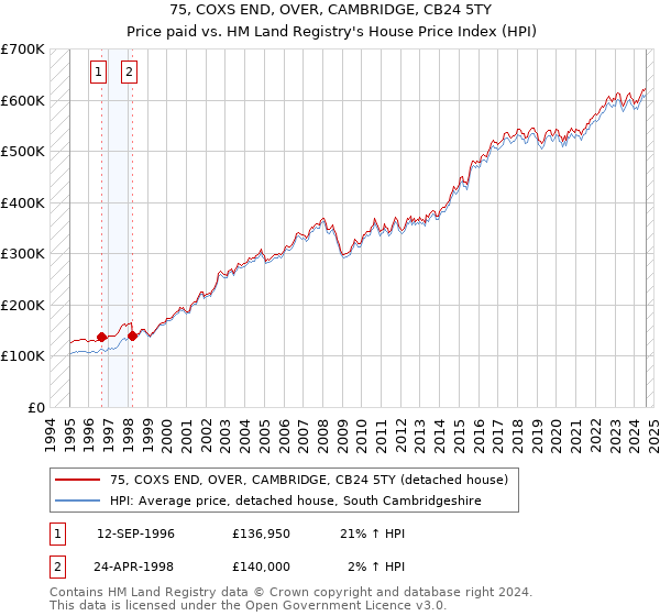 75, COXS END, OVER, CAMBRIDGE, CB24 5TY: Price paid vs HM Land Registry's House Price Index