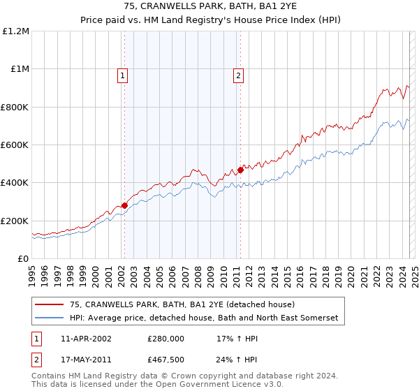 75, CRANWELLS PARK, BATH, BA1 2YE: Price paid vs HM Land Registry's House Price Index