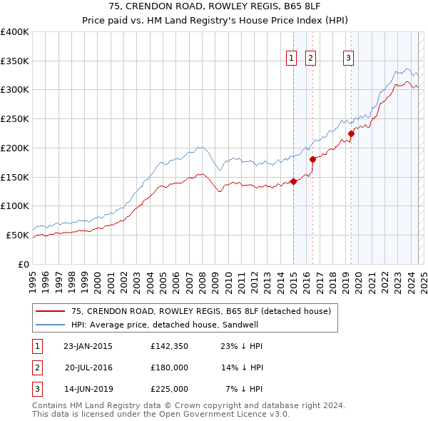 75, CRENDON ROAD, ROWLEY REGIS, B65 8LF: Price paid vs HM Land Registry's House Price Index