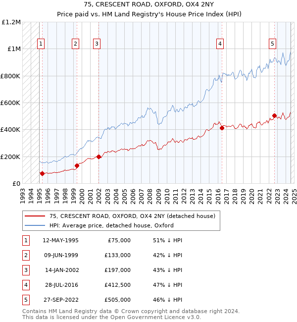 75, CRESCENT ROAD, OXFORD, OX4 2NY: Price paid vs HM Land Registry's House Price Index