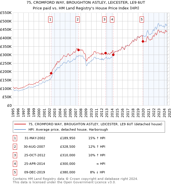 75, CROMFORD WAY, BROUGHTON ASTLEY, LEICESTER, LE9 6UT: Price paid vs HM Land Registry's House Price Index