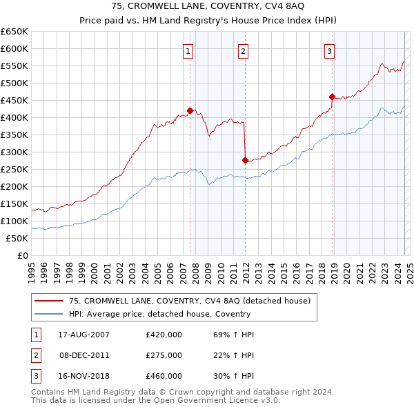 75, CROMWELL LANE, COVENTRY, CV4 8AQ: Price paid vs HM Land Registry's House Price Index