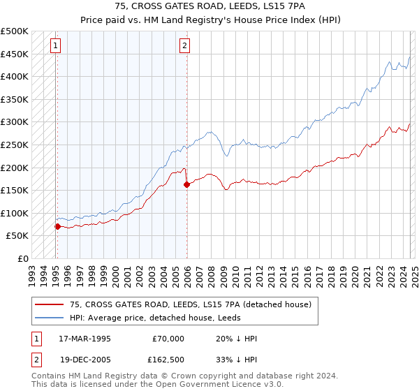 75, CROSS GATES ROAD, LEEDS, LS15 7PA: Price paid vs HM Land Registry's House Price Index