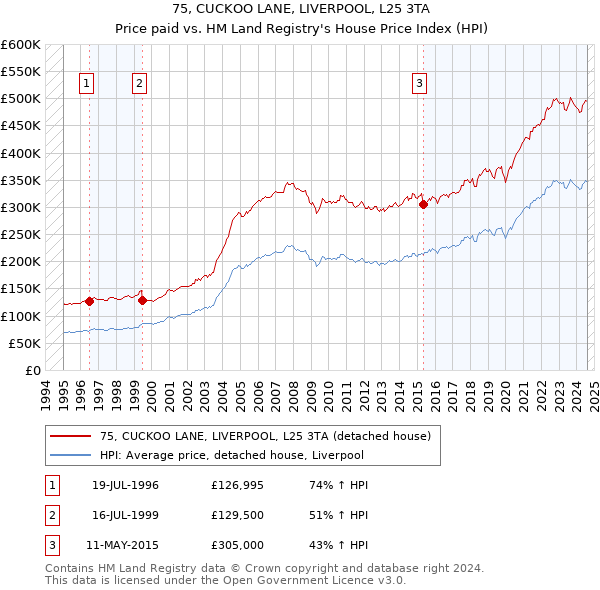 75, CUCKOO LANE, LIVERPOOL, L25 3TA: Price paid vs HM Land Registry's House Price Index