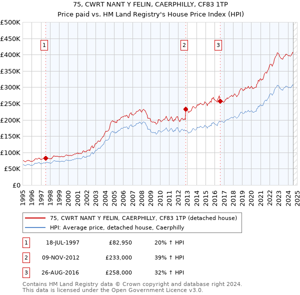 75, CWRT NANT Y FELIN, CAERPHILLY, CF83 1TP: Price paid vs HM Land Registry's House Price Index