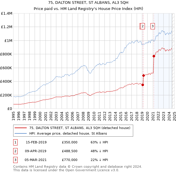 75, DALTON STREET, ST ALBANS, AL3 5QH: Price paid vs HM Land Registry's House Price Index