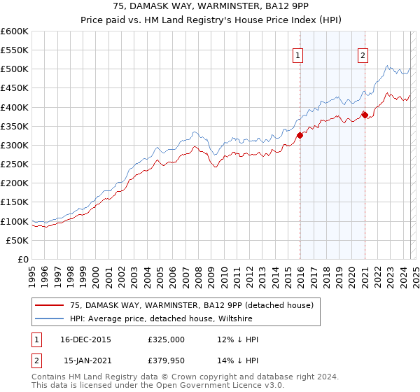 75, DAMASK WAY, WARMINSTER, BA12 9PP: Price paid vs HM Land Registry's House Price Index