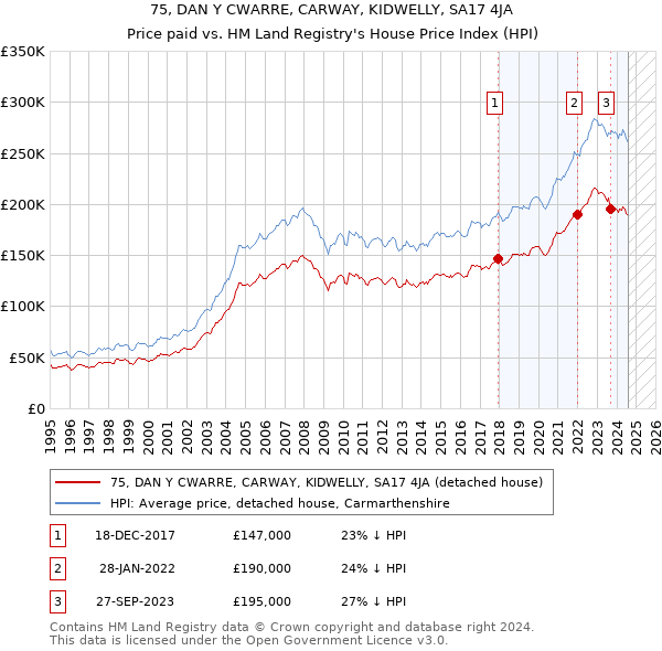 75, DAN Y CWARRE, CARWAY, KIDWELLY, SA17 4JA: Price paid vs HM Land Registry's House Price Index