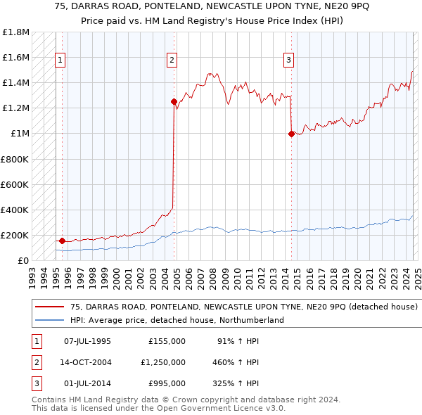 75, DARRAS ROAD, PONTELAND, NEWCASTLE UPON TYNE, NE20 9PQ: Price paid vs HM Land Registry's House Price Index