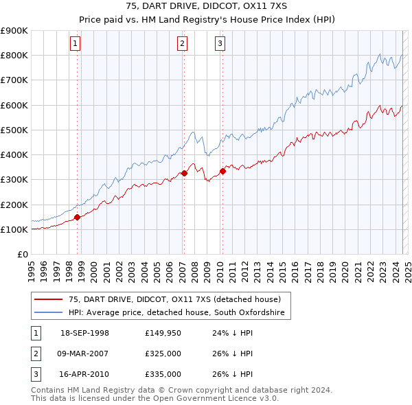 75, DART DRIVE, DIDCOT, OX11 7XS: Price paid vs HM Land Registry's House Price Index