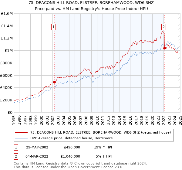 75, DEACONS HILL ROAD, ELSTREE, BOREHAMWOOD, WD6 3HZ: Price paid vs HM Land Registry's House Price Index