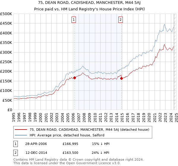 75, DEAN ROAD, CADISHEAD, MANCHESTER, M44 5AJ: Price paid vs HM Land Registry's House Price Index