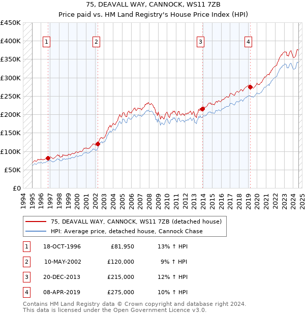 75, DEAVALL WAY, CANNOCK, WS11 7ZB: Price paid vs HM Land Registry's House Price Index