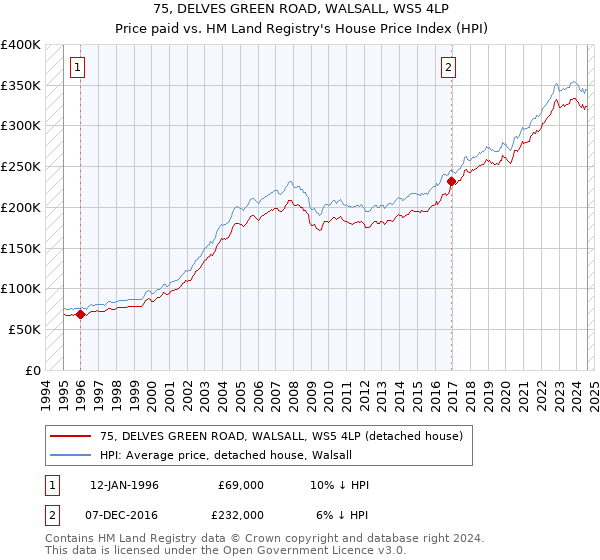 75, DELVES GREEN ROAD, WALSALL, WS5 4LP: Price paid vs HM Land Registry's House Price Index