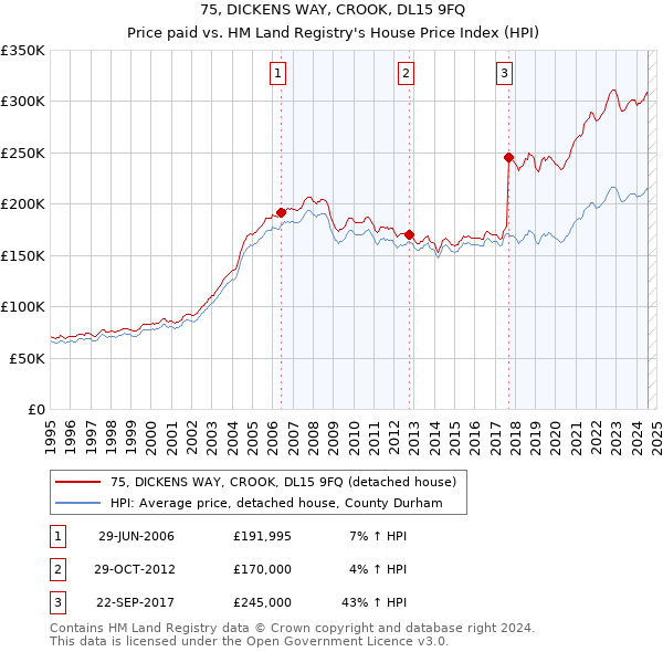 75, DICKENS WAY, CROOK, DL15 9FQ: Price paid vs HM Land Registry's House Price Index