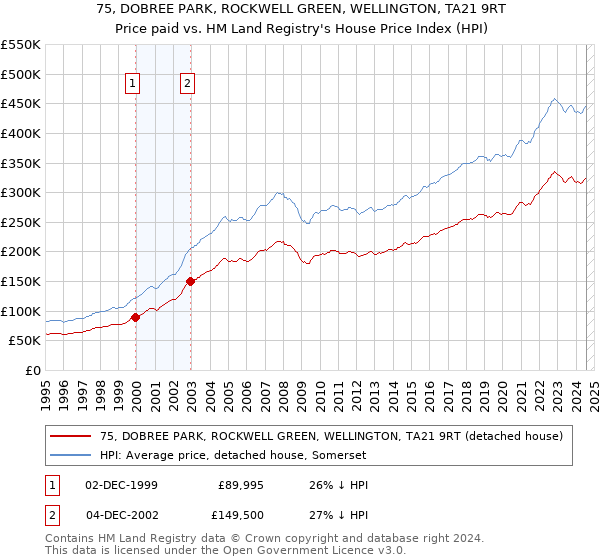 75, DOBREE PARK, ROCKWELL GREEN, WELLINGTON, TA21 9RT: Price paid vs HM Land Registry's House Price Index