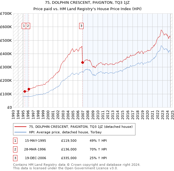 75, DOLPHIN CRESCENT, PAIGNTON, TQ3 1JZ: Price paid vs HM Land Registry's House Price Index