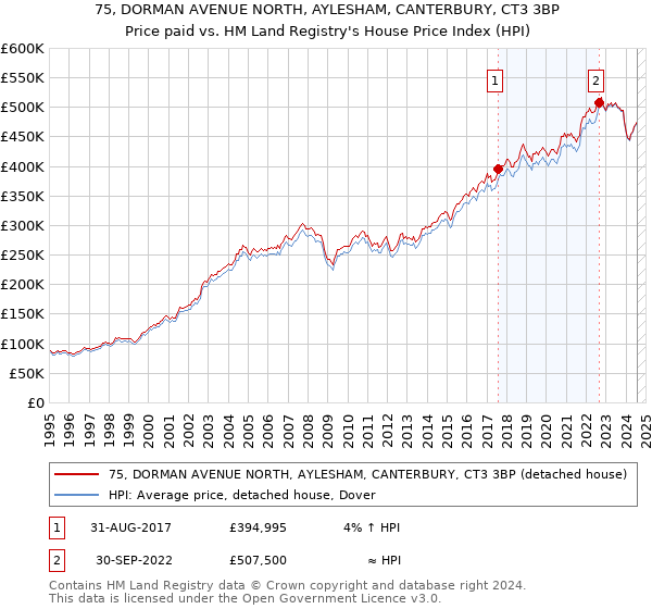 75, DORMAN AVENUE NORTH, AYLESHAM, CANTERBURY, CT3 3BP: Price paid vs HM Land Registry's House Price Index