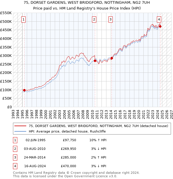 75, DORSET GARDENS, WEST BRIDGFORD, NOTTINGHAM, NG2 7UH: Price paid vs HM Land Registry's House Price Index