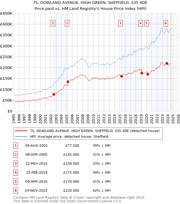 75, DOWLAND AVENUE, HIGH GREEN, SHEFFIELD, S35 4DE: Price paid vs HM Land Registry's House Price Index