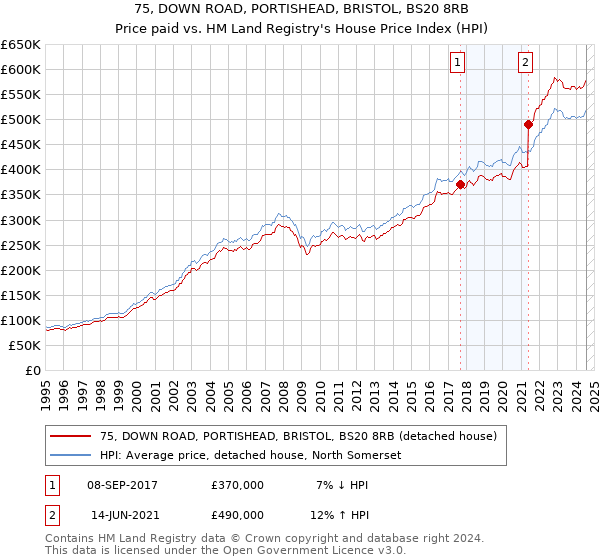 75, DOWN ROAD, PORTISHEAD, BRISTOL, BS20 8RB: Price paid vs HM Land Registry's House Price Index