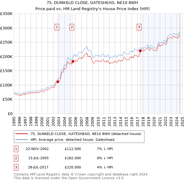 75, DUNKELD CLOSE, GATESHEAD, NE10 8WH: Price paid vs HM Land Registry's House Price Index