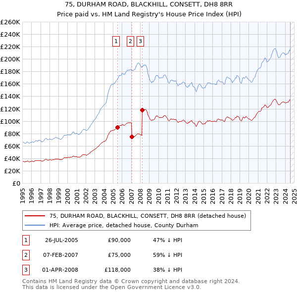 75, DURHAM ROAD, BLACKHILL, CONSETT, DH8 8RR: Price paid vs HM Land Registry's House Price Index