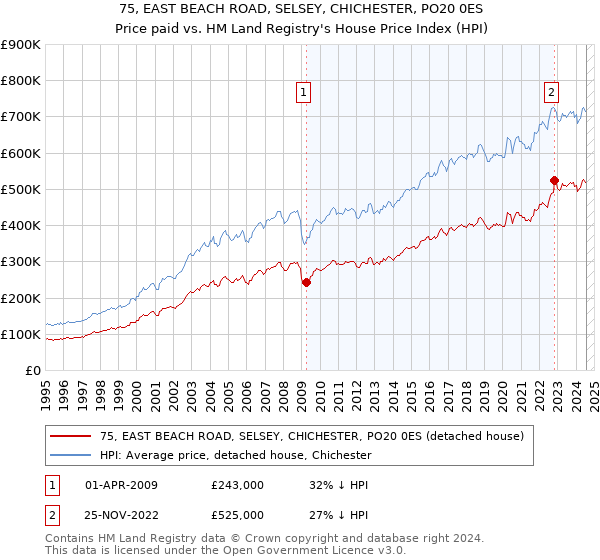 75, EAST BEACH ROAD, SELSEY, CHICHESTER, PO20 0ES: Price paid vs HM Land Registry's House Price Index