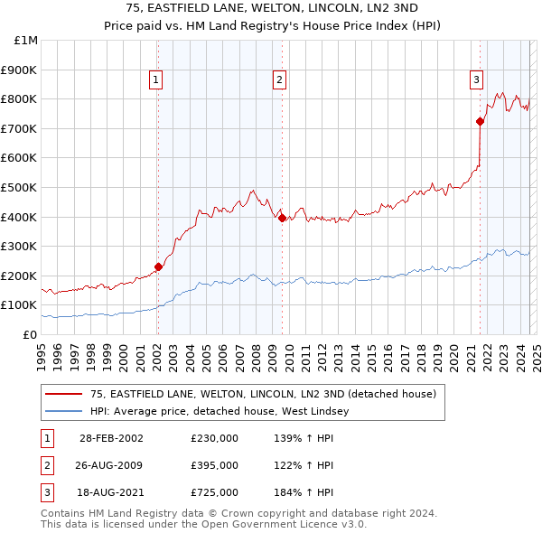 75, EASTFIELD LANE, WELTON, LINCOLN, LN2 3ND: Price paid vs HM Land Registry's House Price Index