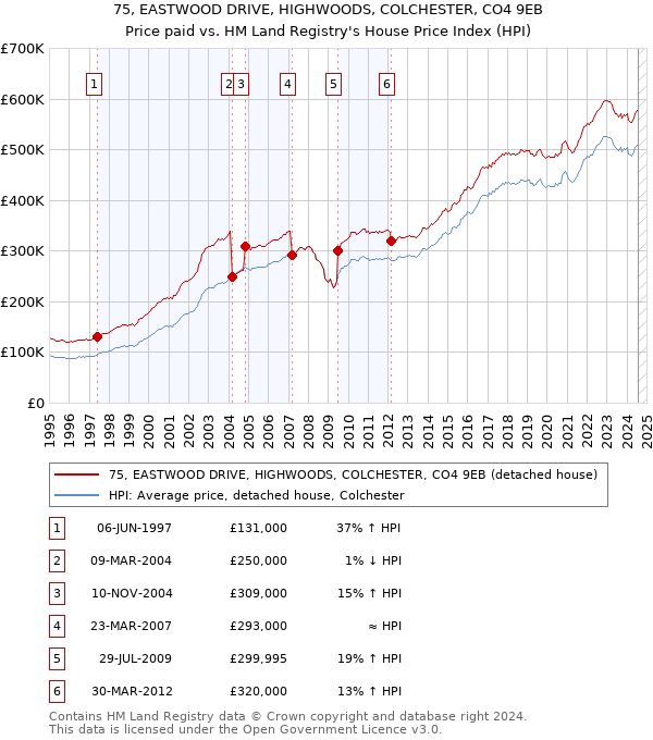 75, EASTWOOD DRIVE, HIGHWOODS, COLCHESTER, CO4 9EB: Price paid vs HM Land Registry's House Price Index