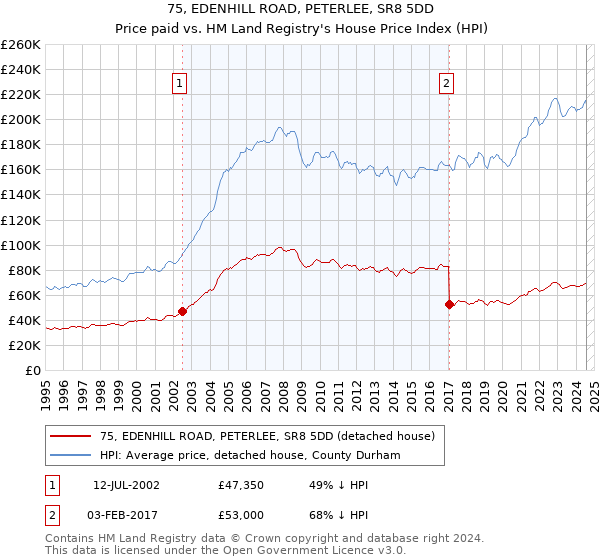 75, EDENHILL ROAD, PETERLEE, SR8 5DD: Price paid vs HM Land Registry's House Price Index