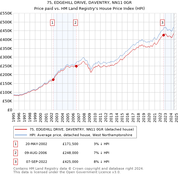 75, EDGEHILL DRIVE, DAVENTRY, NN11 0GR: Price paid vs HM Land Registry's House Price Index