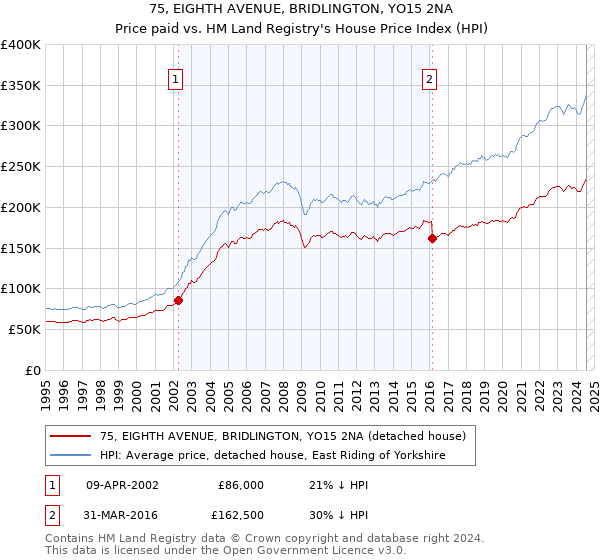 75, EIGHTH AVENUE, BRIDLINGTON, YO15 2NA: Price paid vs HM Land Registry's House Price Index