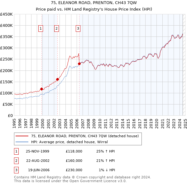 75, ELEANOR ROAD, PRENTON, CH43 7QW: Price paid vs HM Land Registry's House Price Index