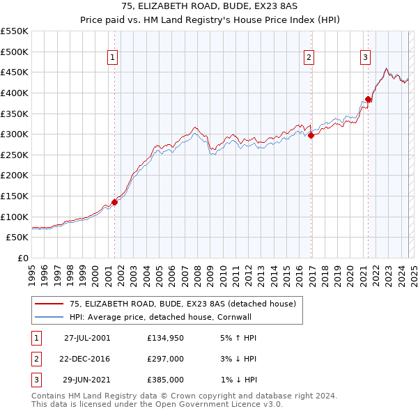 75, ELIZABETH ROAD, BUDE, EX23 8AS: Price paid vs HM Land Registry's House Price Index