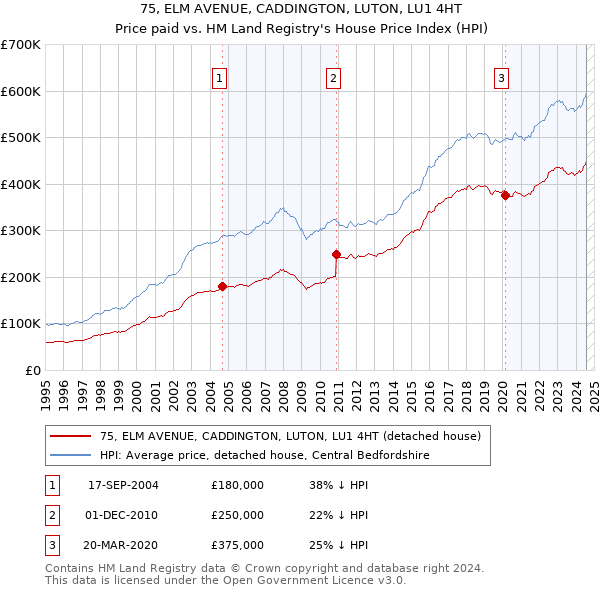 75, ELM AVENUE, CADDINGTON, LUTON, LU1 4HT: Price paid vs HM Land Registry's House Price Index