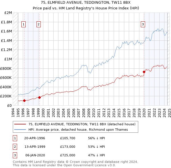 75, ELMFIELD AVENUE, TEDDINGTON, TW11 8BX: Price paid vs HM Land Registry's House Price Index