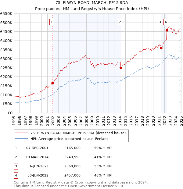 75, ELWYN ROAD, MARCH, PE15 9DA: Price paid vs HM Land Registry's House Price Index