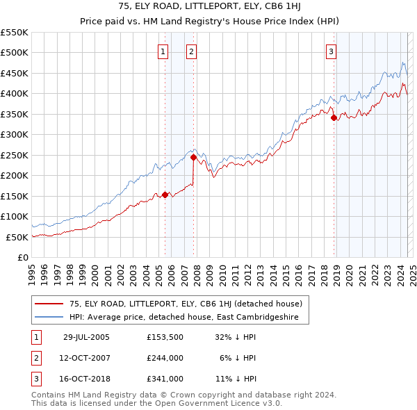 75, ELY ROAD, LITTLEPORT, ELY, CB6 1HJ: Price paid vs HM Land Registry's House Price Index