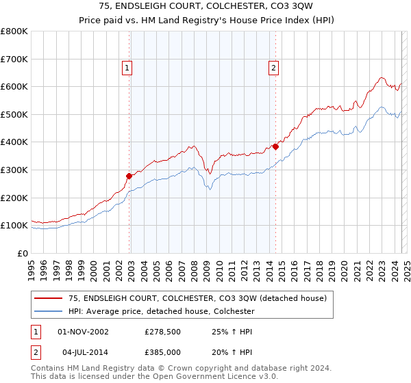 75, ENDSLEIGH COURT, COLCHESTER, CO3 3QW: Price paid vs HM Land Registry's House Price Index