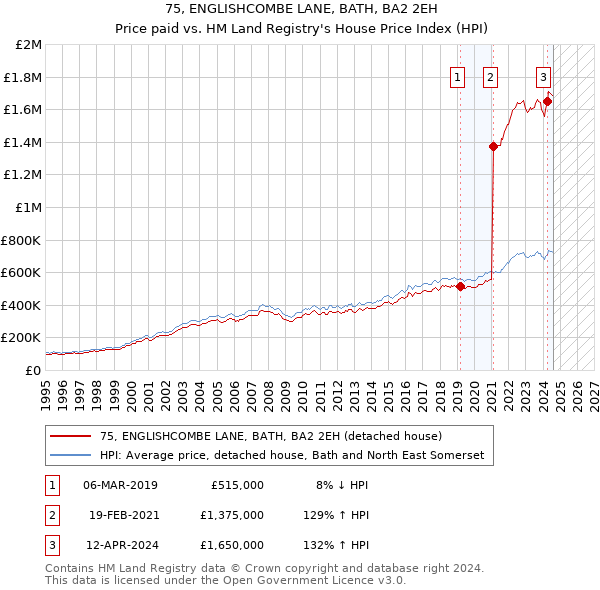 75, ENGLISHCOMBE LANE, BATH, BA2 2EH: Price paid vs HM Land Registry's House Price Index