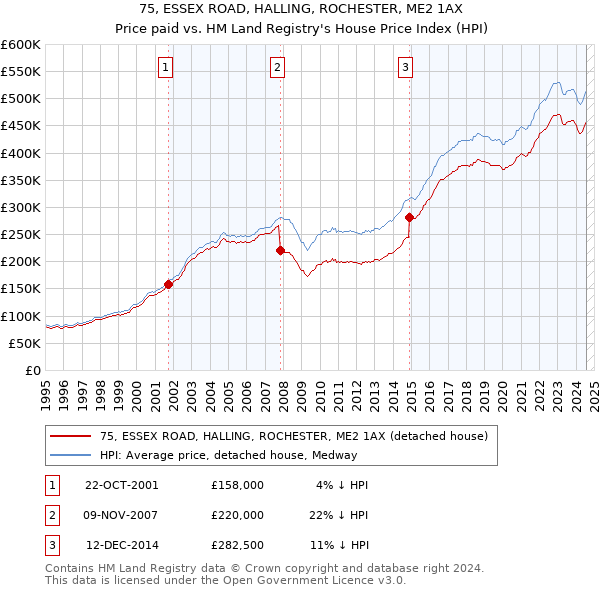 75, ESSEX ROAD, HALLING, ROCHESTER, ME2 1AX: Price paid vs HM Land Registry's House Price Index