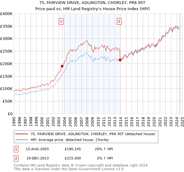 75, FAIRVIEW DRIVE, ADLINGTON, CHORLEY, PR6 9ST: Price paid vs HM Land Registry's House Price Index